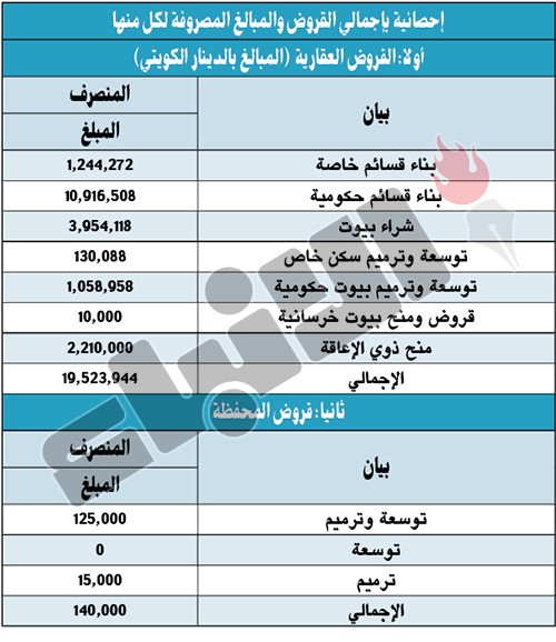 «الائتمان»: 19.5 مليون دينار إجمالي القروض العقارية خلال أغسطس