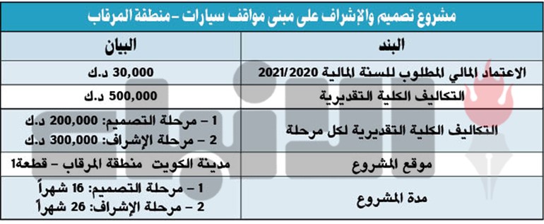مليون دينار لتنفيذ مواقف سيارات متعددة الأدوار في حولي والمرقاب وإدراج المشروعين ضمن ميزانية البلدية الجديدة