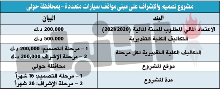 مليون دينار لتنفيذ مواقف سيارات متعددة الأدوار في حولي والمرقاب وإدراج المشروعين ضمن ميزانية البلدية الجديدة