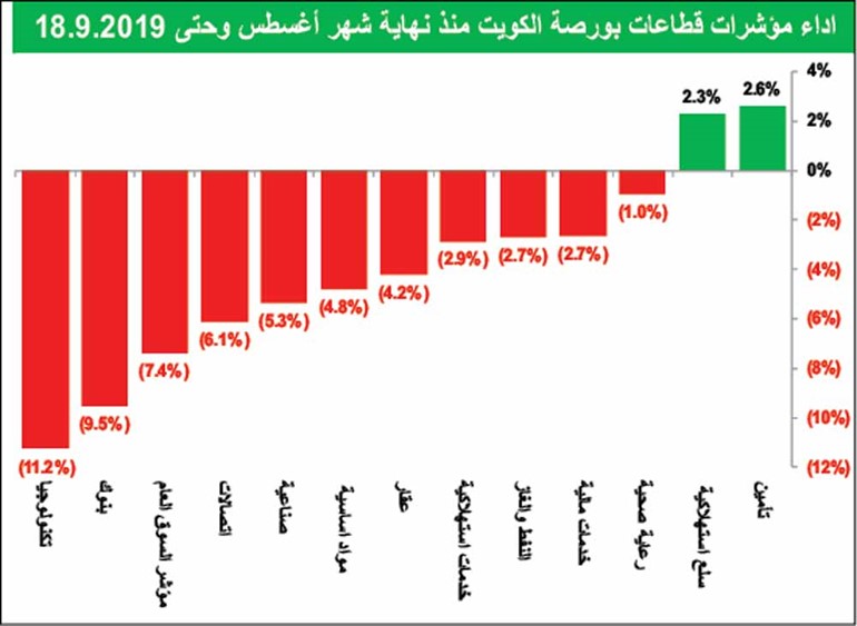 3.5 مليارات دينار خسائر البورصة السوقية في شهر ونصف