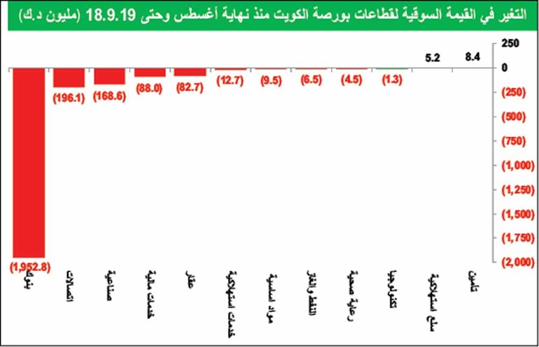 3.5 مليارات دينار خسائر البورصة السوقية في شهر ونصف