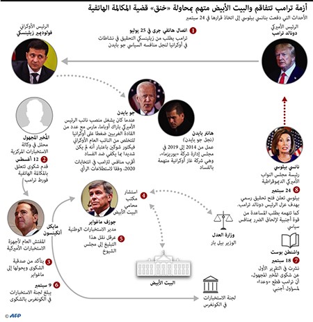 ترامب يهاجم مسرب معلومات المكالمة الهاتفية مع نظيره الأوكراني