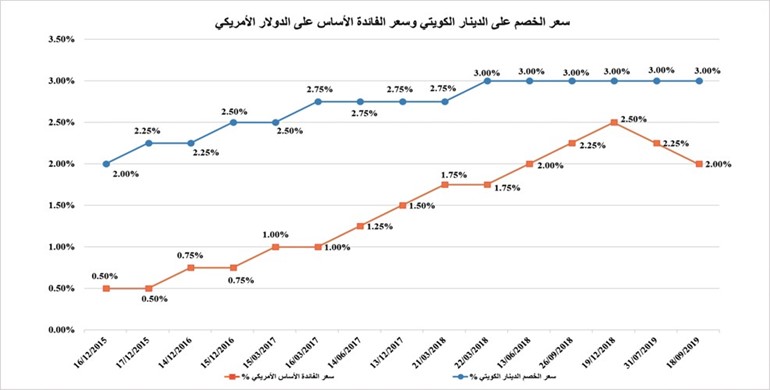 ترجيحات بخفض «المركزي» سعر الخصم مستقبلاً