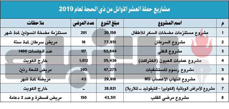 بالفيديو.. جمال الفوزان لـ «الأنباء»:  «إعانة المرضى» تقدم أكثر من 500 مشروع سنوياً بتكلفة تزيد على 2 مليون دينار وساعدنا 10250 حالة خلال 2018