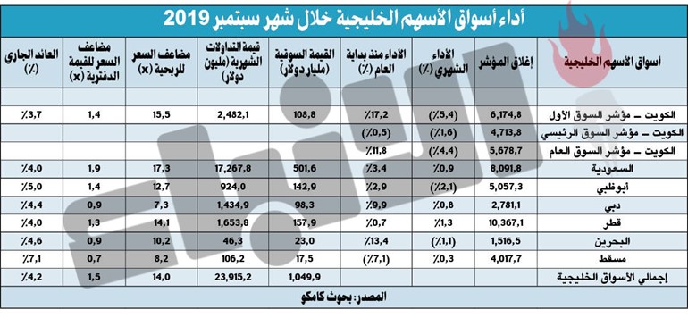 «كامكو»: بورصة الكويت ثاني أكثر الأسواق الخليجية نمواً