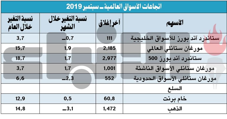«المركز»: أجواء سبتمبر المتوترة أثرت سلباً على أسواق الخليج
