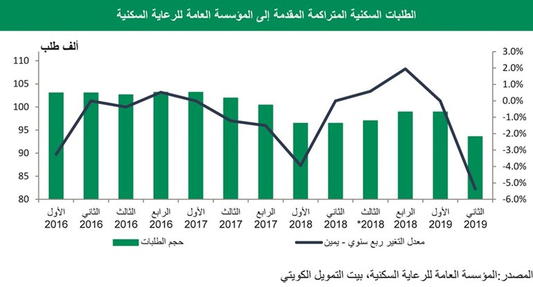 «بيتك»: 1.4 مليار دينار مشروعات «السكنية»