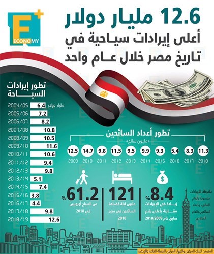 ارتفاع إيرادات السياحة لـ 12.6 مليار دولار