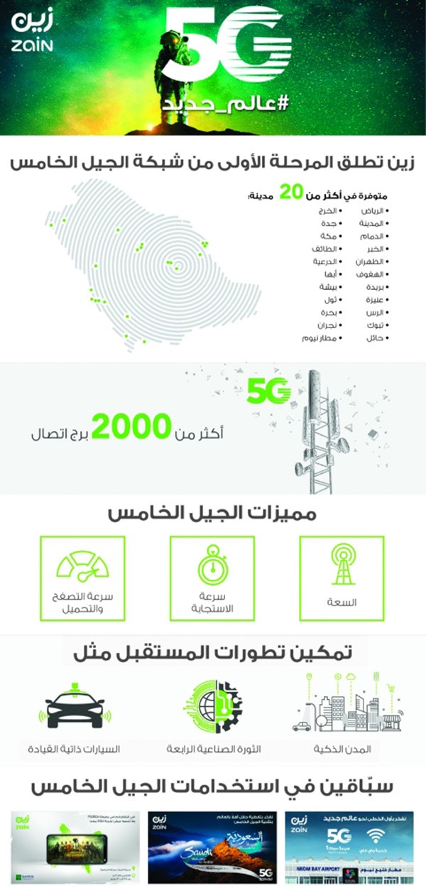 بدر الخرافي: «زين السعودية» تُطلق أكبر شبكة 5G في الشرق الأوسط