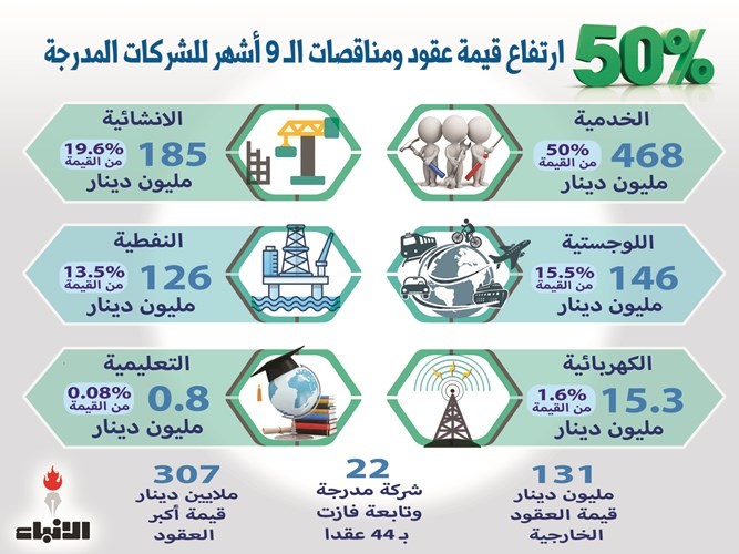 الشركات المدرجة فازت بمناقصات قيمتها نحو مليار دينار في ٩ أشهر
