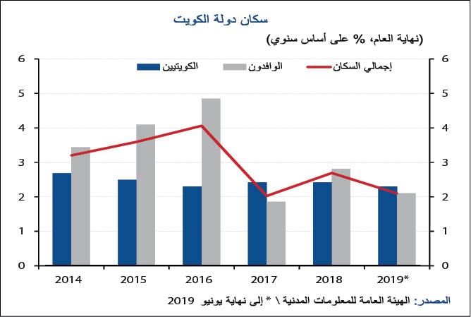 «الوطني»: تراجعات قياسية في معدلات توظيف الوافدين