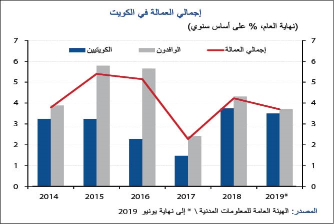 «الوطني»: تراجعات قياسية في معدلات توظيف الوافدين