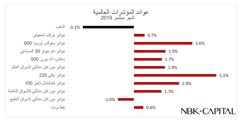 «الوطني للاستثمار»: مكاسب السوق الكويتي إيجابية منذ بداية 2019
