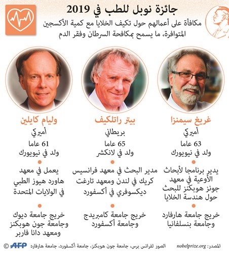 بالفيديو.. «تكيف الخلايا مع الأكسجين» يمنح أميركيين وبريطانياً «نوبل» للطب