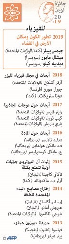 بالفيديو.. اكتشاف نجم جديد وفهم أفضل لتطور الكون يهديان 3 علماء كونيات جائزة نوبل للفيزياء 2019
