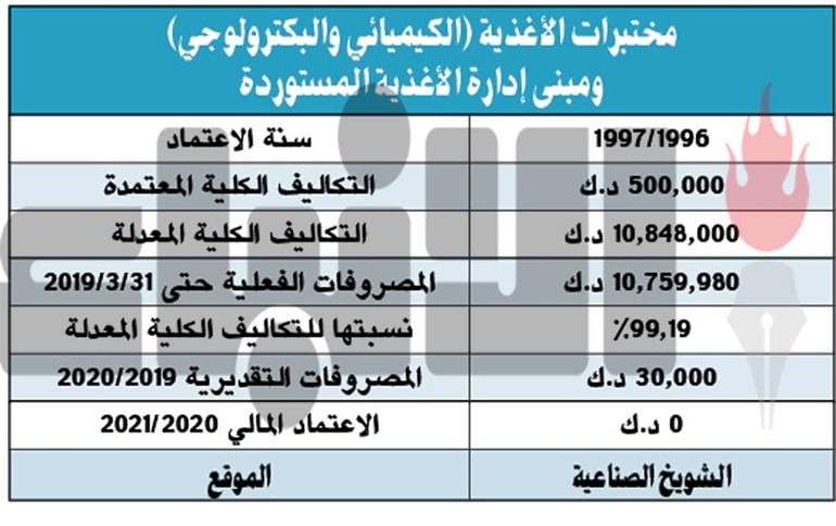 الانتهاء من مختبرات الأغذية في الشويخ الصناعية قريباً