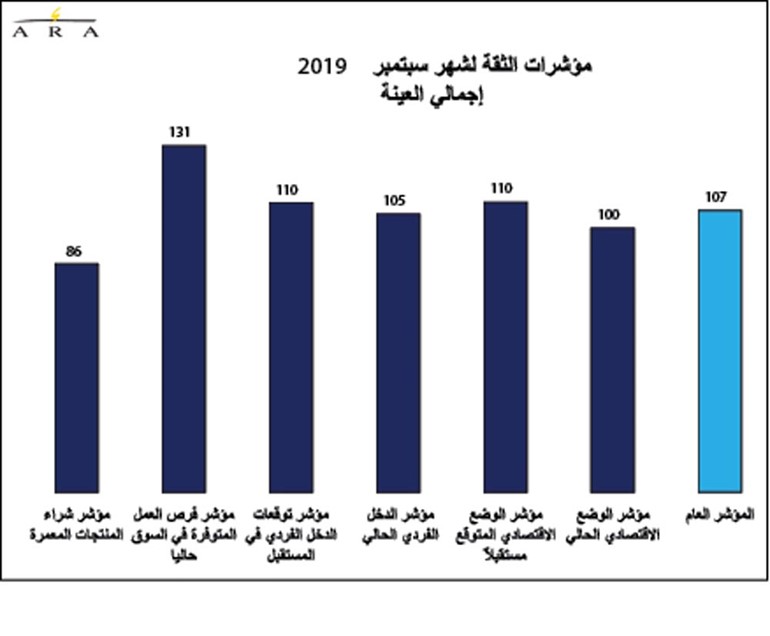 ثقة المستهلكين تتجاهل التوترات والأحداث السلبية بالمنطقة.. وترتفع في سبتمبر