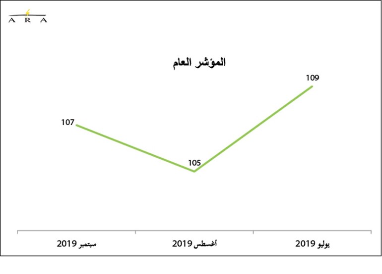 ثقة المستهلكين تتجاهل التوترات والأحداث السلبية بالمنطقة.. وترتفع في سبتمبر