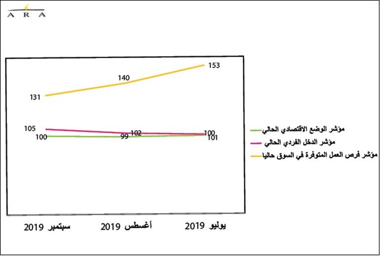 ثقة المستهلكين تتجاهل التوترات والأحداث السلبية بالمنطقة.. وترتفع في سبتمبر