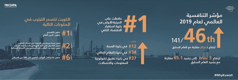 «تشجيع الاستثمار»: الكويت الأولى عالمياً في استقرار الاقتصاد الكلي