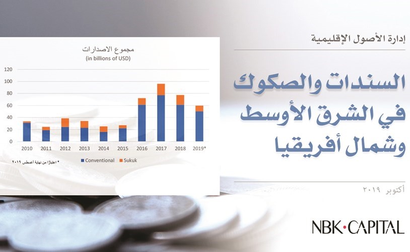 «الوطني للاستثمار»: 45 مليار دولار حجم إصدارات الصكوك بدول الخليج منذ 2017