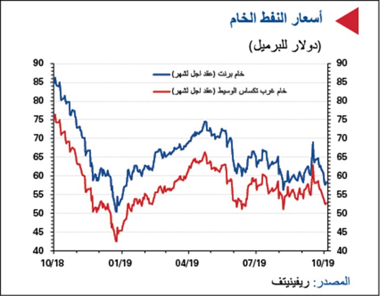 «الوطني»: النفط يتراجع دون الـ 60 دولاراً مع تصاعد مخاوف النمو العالمي