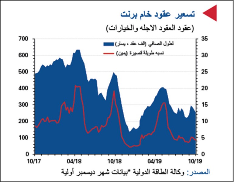 «الوطني»: النفط يتراجع دون الـ 60 دولاراً مع تصاعد مخاوف النمو العالمي