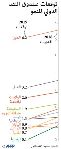 «صندوق النقد»: 90% من دول العالم ستتباطأ اقتصاداتها في 2019