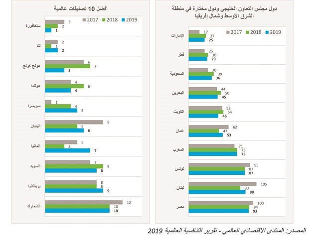 «كامكو»: الكويت تتفوق خليجياً بمؤشر التنافسية