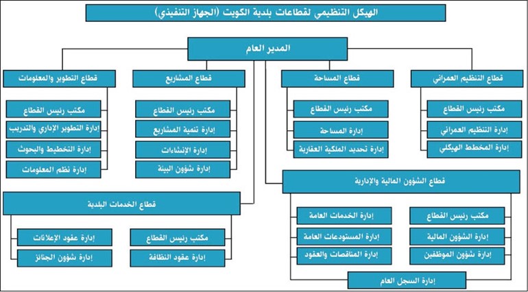 هيكل تنظيمي جديد للبلدية واعتماد تخصيص موقع المدينة الترفيهية لصالح الديوان الأميري