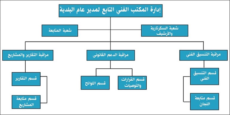 هيكل تنظيمي جديد للبلدية واعتماد تخصيص موقع المدينة الترفيهية لصالح الديوان الأميري