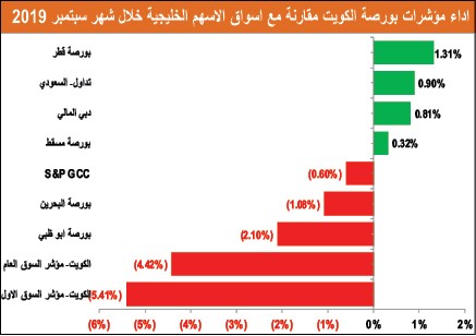 القيمة السوقية للأسهم القيادية تقفز 3.7 مليارات دينار في 9 أشهر