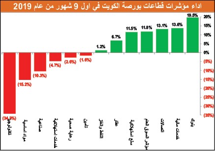 القيمة السوقية للأسهم القيادية تقفز 3.7 مليارات دينار في 9 أشهر