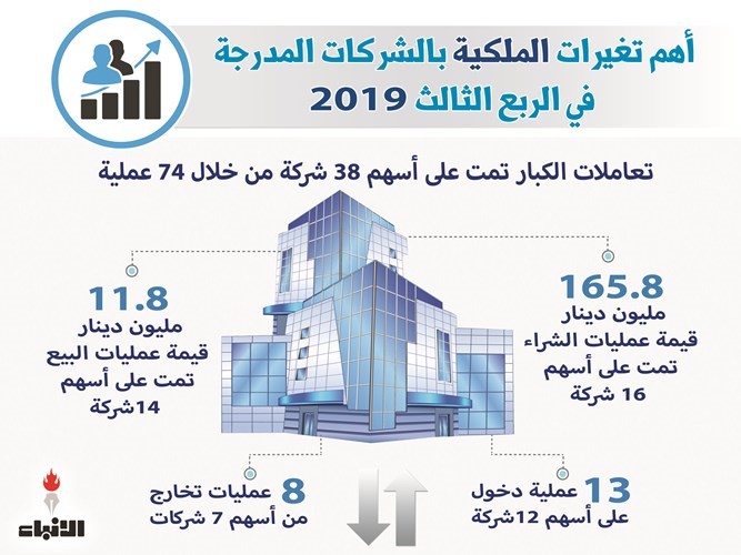 رغم تقلبات السوق.. ثقة كبار الملاك بالبورصة مستمرة