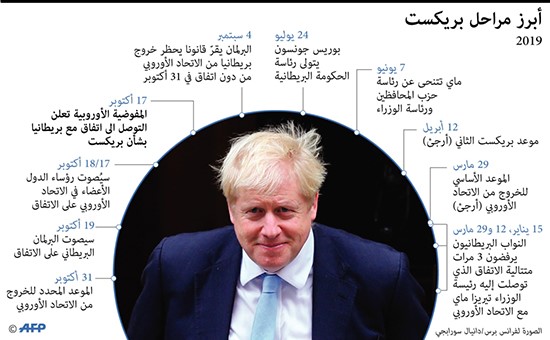 بريطانيا والاتحاد الأوروبي يتوصلان لاتفاق بشأن "بريكست"