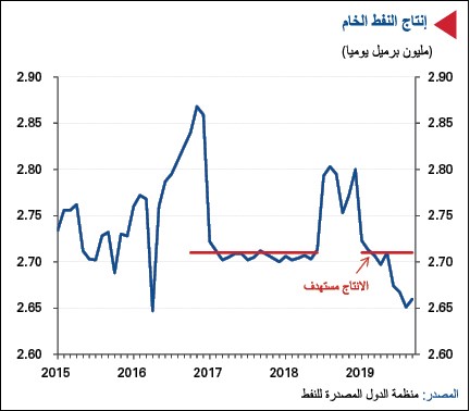 «الوطني»: إنتاج الكويت سيرتفع إلى 2.7 مليون برميل بالنصف الثاني من 2020