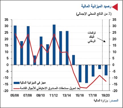«الوطني»: إنتاج الكويت سيرتفع إلى 2.7 مليون برميل بالنصف الثاني من 2020