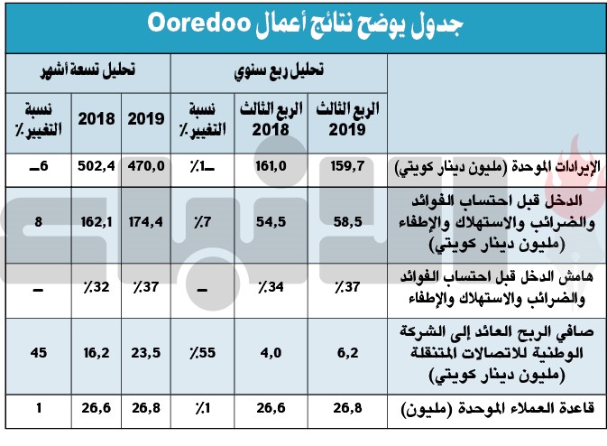 %45 قفزة بأرباح «Ooredoo» إلى 23.5 مليون دينار