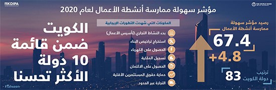 تحسن ملحوظ للكويت في "مؤشر سهولة ممارسة أنشطة الأعمال 2020"