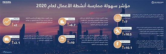 تحسن ملحوظ للكويت في "مؤشر سهولة ممارسة أنشطة الأعمال 2020"