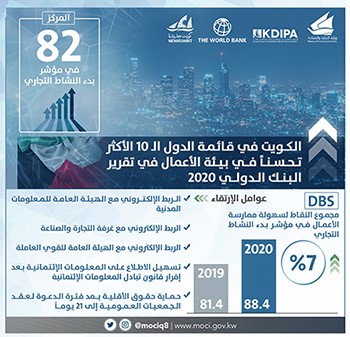 الروضان: تحسن الكويت في مؤشر سهولة ممارسة الأعمال يعكس الرؤية الحكيمة للقيادة السياسية