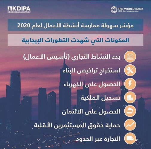 الكويت ضمن أكثر 10 دول تحسناً بـ «سهولة الأعمال»