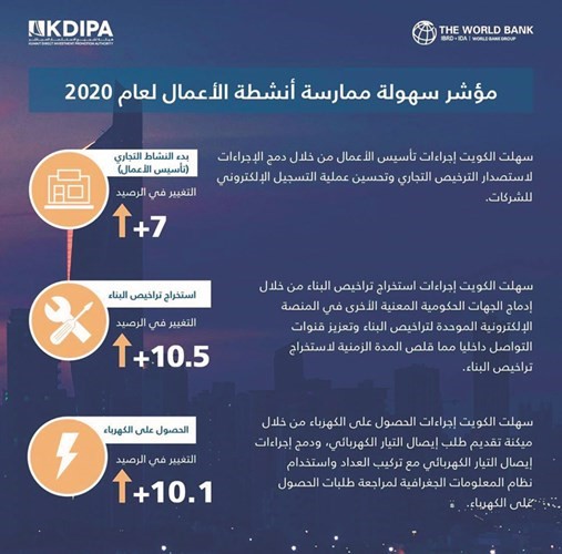 الكويت ضمن أكثر 10 دول تحسناً بـ «سهولة الأعمال»