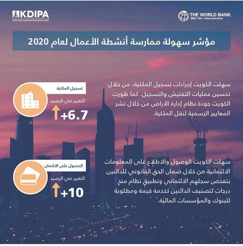 الكويت ضمن أكثر 10 دول تحسناً بـ «سهولة الأعمال»