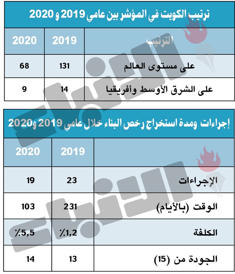 البلدية أول جهة حكومية تحقق 10 نقاط في إصلاحات «سهولة الأعمال»
