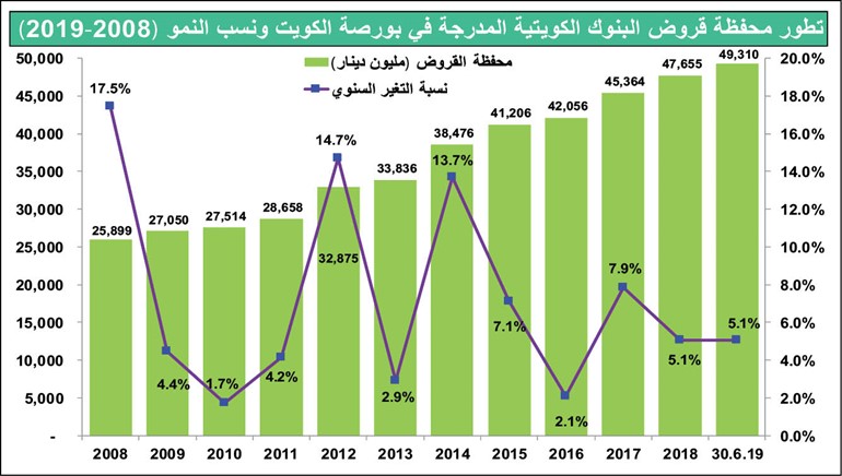 البنوك قادرة على تمويل مشاريع بـ 14.4 مليار دينار