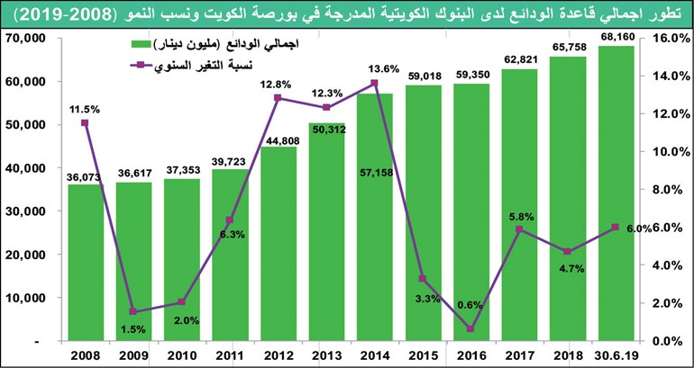 البنوك قادرة على تمويل مشاريع بـ 14.4 مليار دينار