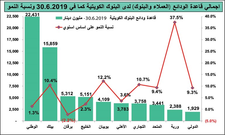البنوك قادرة على تمويل مشاريع بـ 14.4 مليار دينار