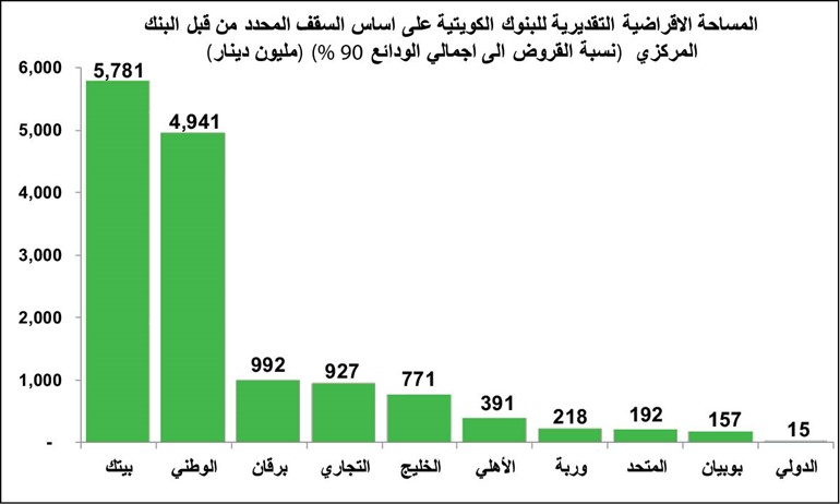 البنوك قادرة على تمويل مشاريع بـ 14.4 مليار دينار