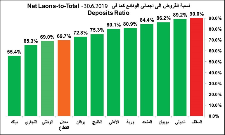البنوك قادرة على تمويل مشاريع بـ 14.4 مليار دينار